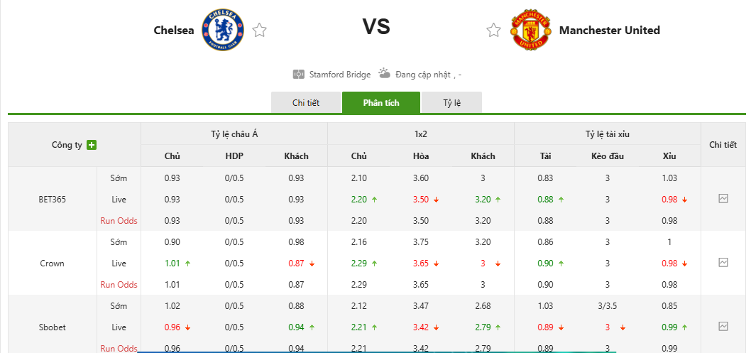 Soi kèo Chelsea vs Manchester United