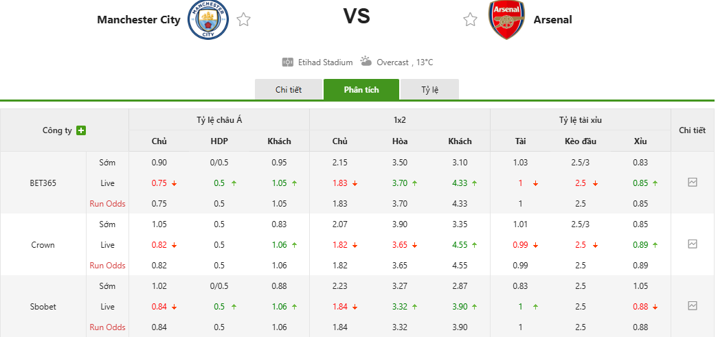 Soi kèo Manchester City vs Arsenal, kèo nhà cái
