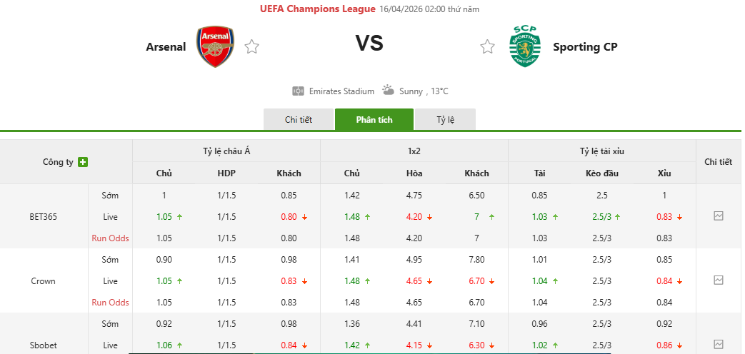 Soi kèo Arsenal vs Sporting CP