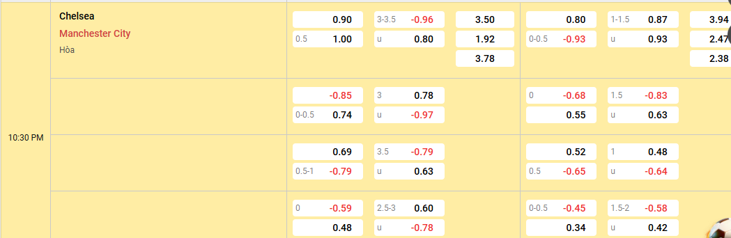 Soi kèo Chelsea vs Manchester City, tỷ lệ kèo